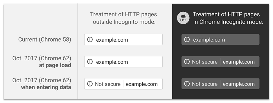 How Chrome will treat HTTP pages